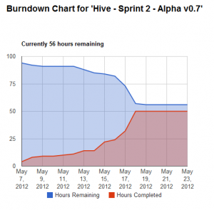 Trello Burndown Chart