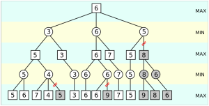 Alpha-beta pruning of a small Minimax game tree.