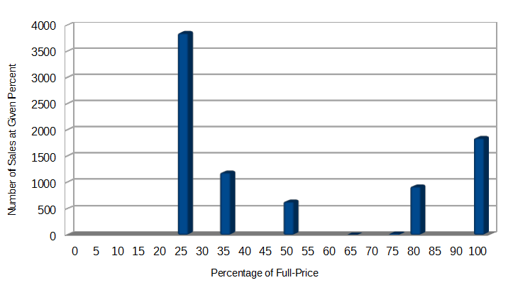 Number of Sales at each percentage-of-full-price