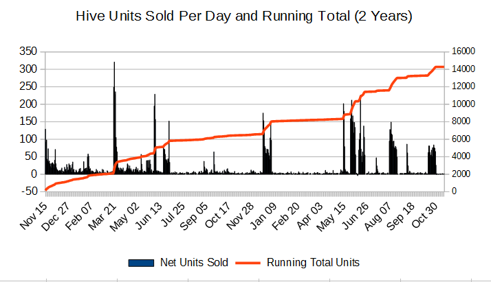 Hive units sold per day vs running total - first 2 years