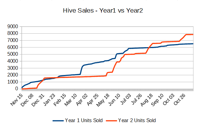 game sales