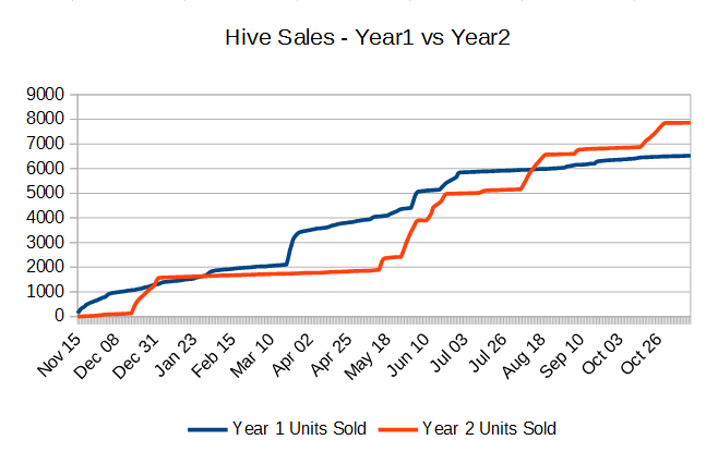 Hive unit sales year-over-year