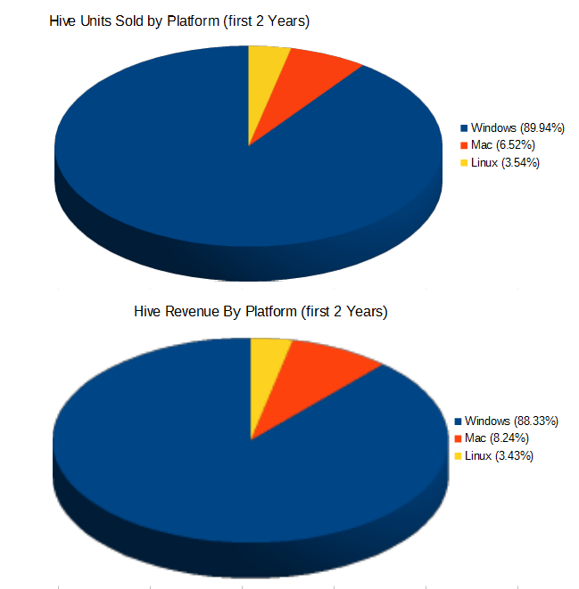 Hive sales on Steam - units and revenue - by platform